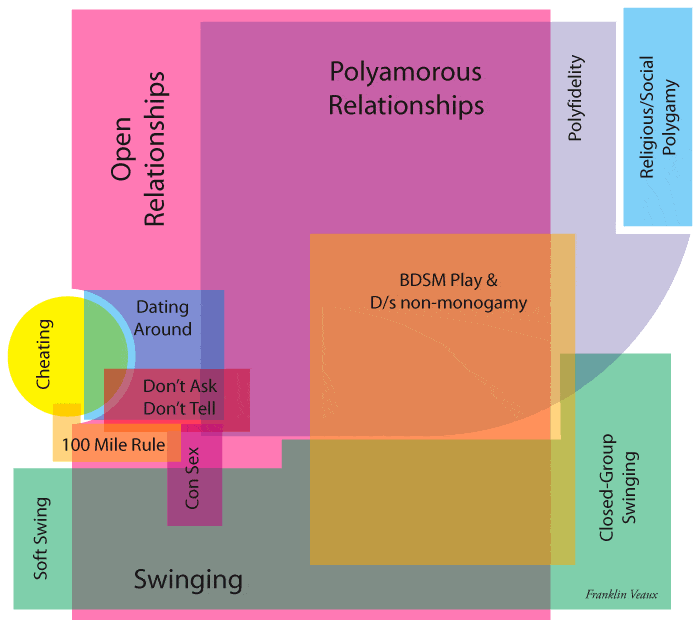 Non Monogamous Relationships Chart